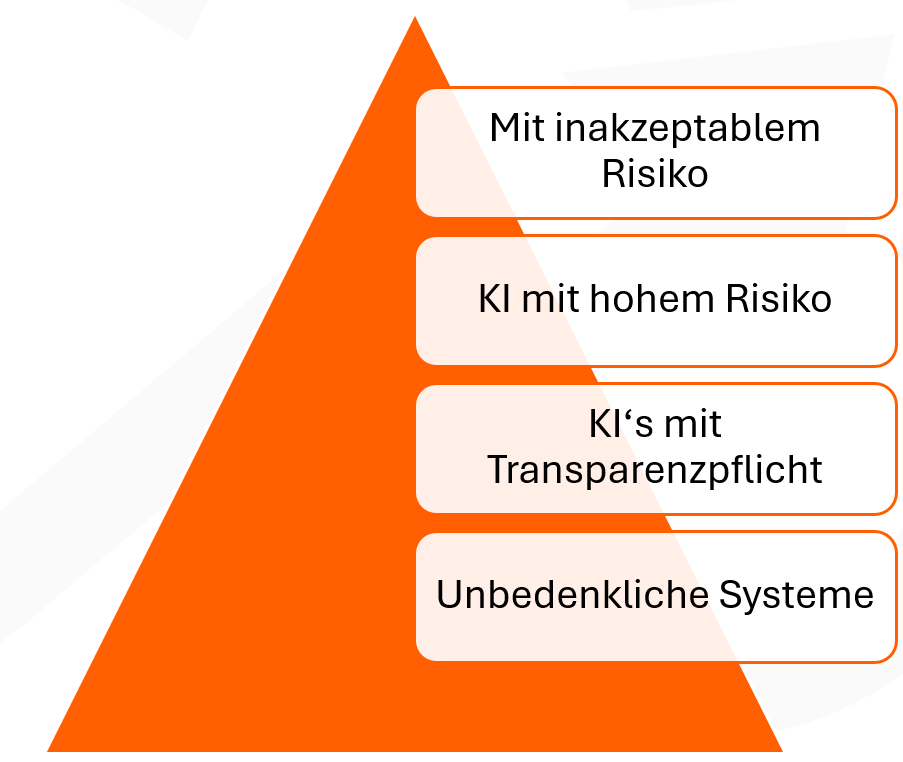 Die AI Act Pyramide, also Klassifizierung der Risikoleveln