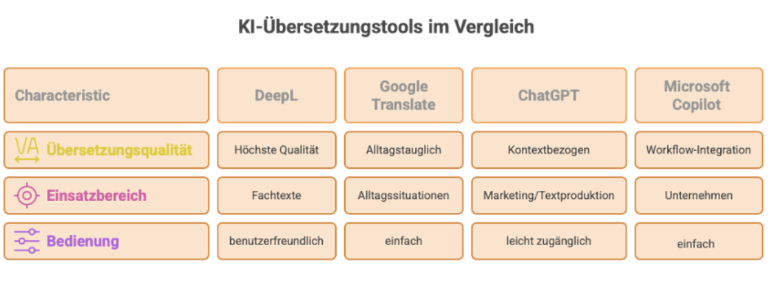 Tabelle mit allen beschriebenen KI Tools im Vergleich.