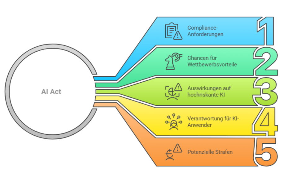 AI Act und deren Änderungen illustriert in einer Grafik