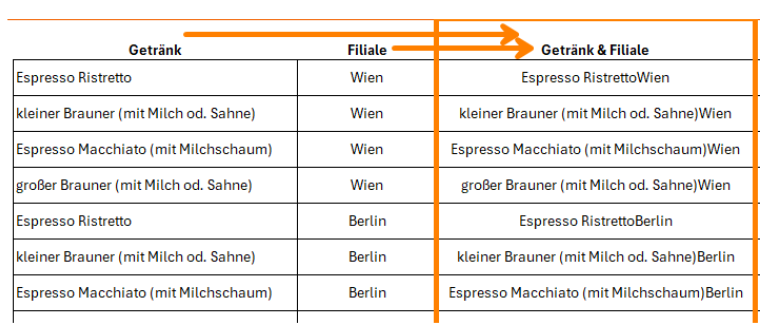 Zusammenfügung der Spalten dargestellt