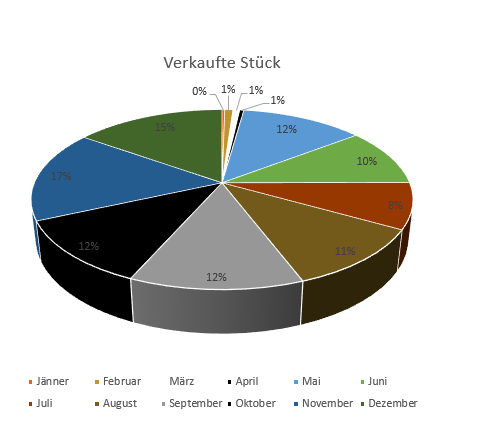 Unschönes Kreisdiagramm