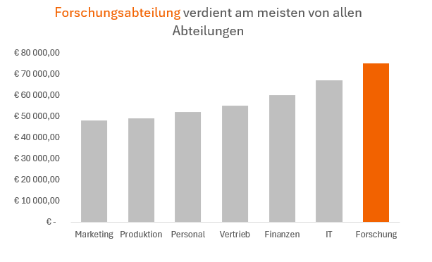 hier unser fertiges Säulendiagramm