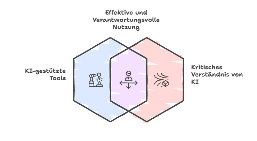 effektive und verantwortungsvolle Nutzung