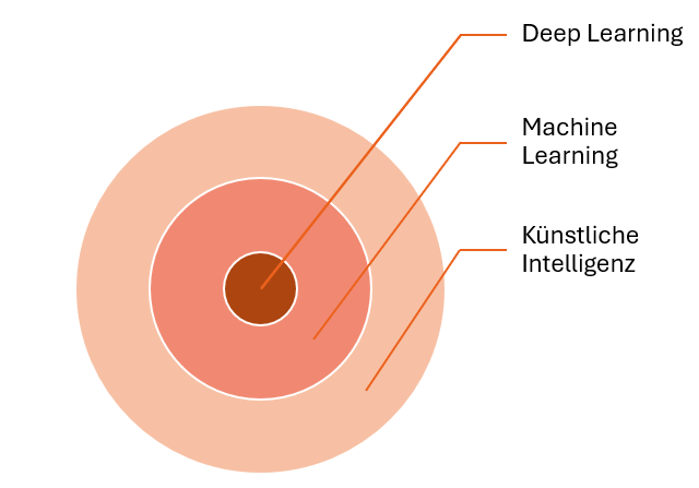 KI, Maschine & Deep Learning im Aufbau