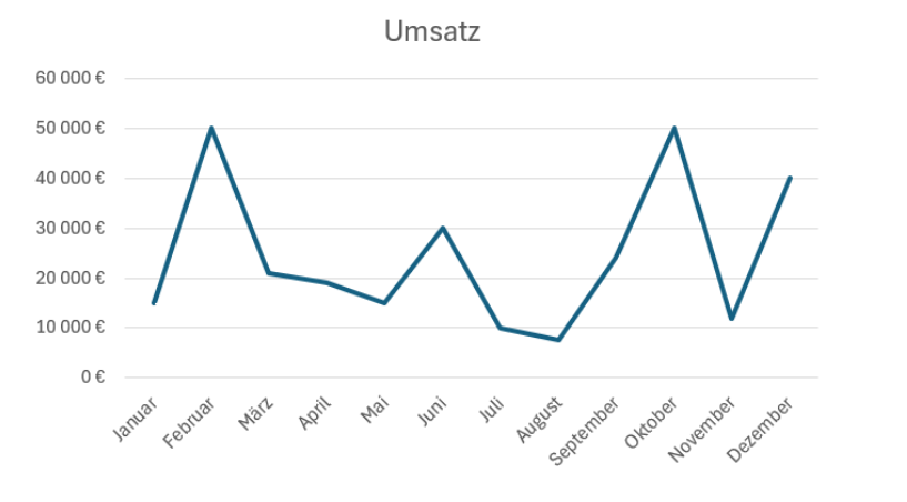 Erstelltes Liniendiagramm in Excel  