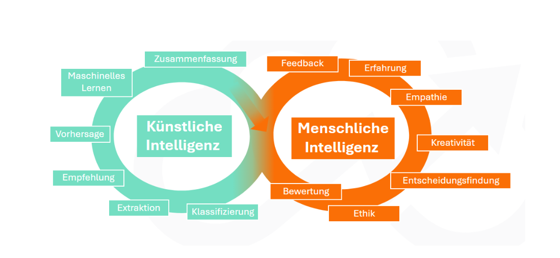 Synergien von künstlicher und menschlicher Intelligenz