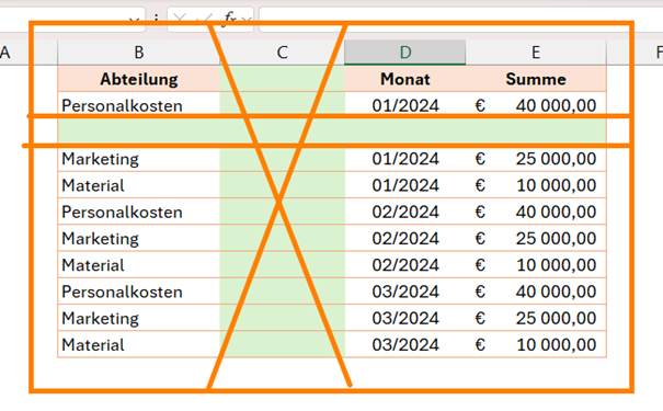 Die richtige Formatierung der Ausgangsdaten ist essenziell. Keine Leerspalten und Leerzeilen