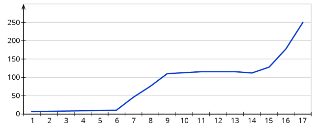 Liniendiagramm 2 - andere Darstellung