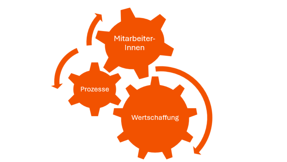 Stellschrauben für KI in einem Unternehmen: MitarbeiterInnen, Prozesse, Wertschaffung