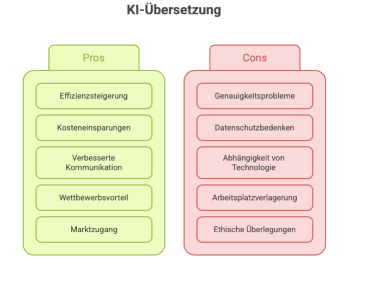 KI Übersetzung Pro und Tons Tabelle