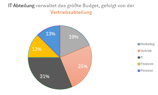 Fertig formatiertes Kreisdiagramm