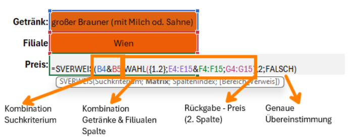 Aufgliederung und Erklärung der Sverweis Formel mit der Wahl Funktion