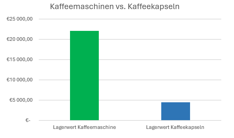 Säulendiagramm mit falschen Farben - nicht im CI Design