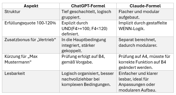 Claude vs ChatGPT Formel im Vergleich