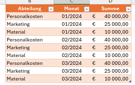 So sieht die ideale Tabelle aus. Eindeutige Spalten, eindeutige Zeilen