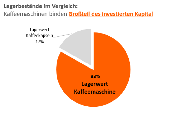 Kreisdiagramm im Corporate Design