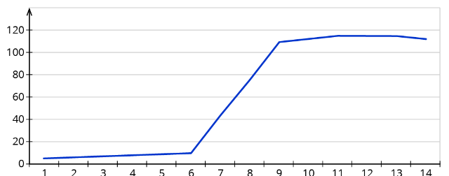 Liniendiagramm 1