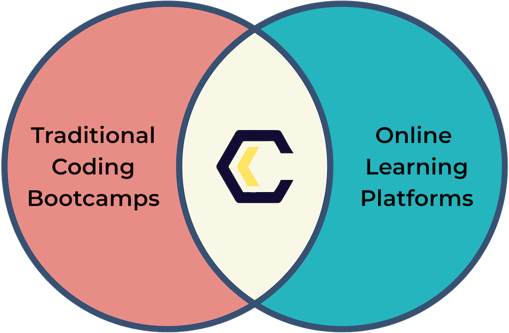Venn diagram showing Codeclassroom combines benefits of Traditional Coding Bootcamps and Online Learning Platforms