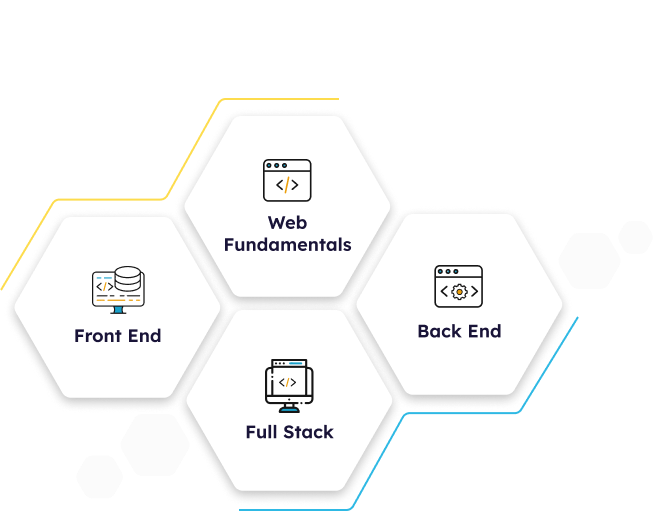 Diagram illustrating web development learning paths: Web Fundamentals, Front End, Back End, and Full Stack programming