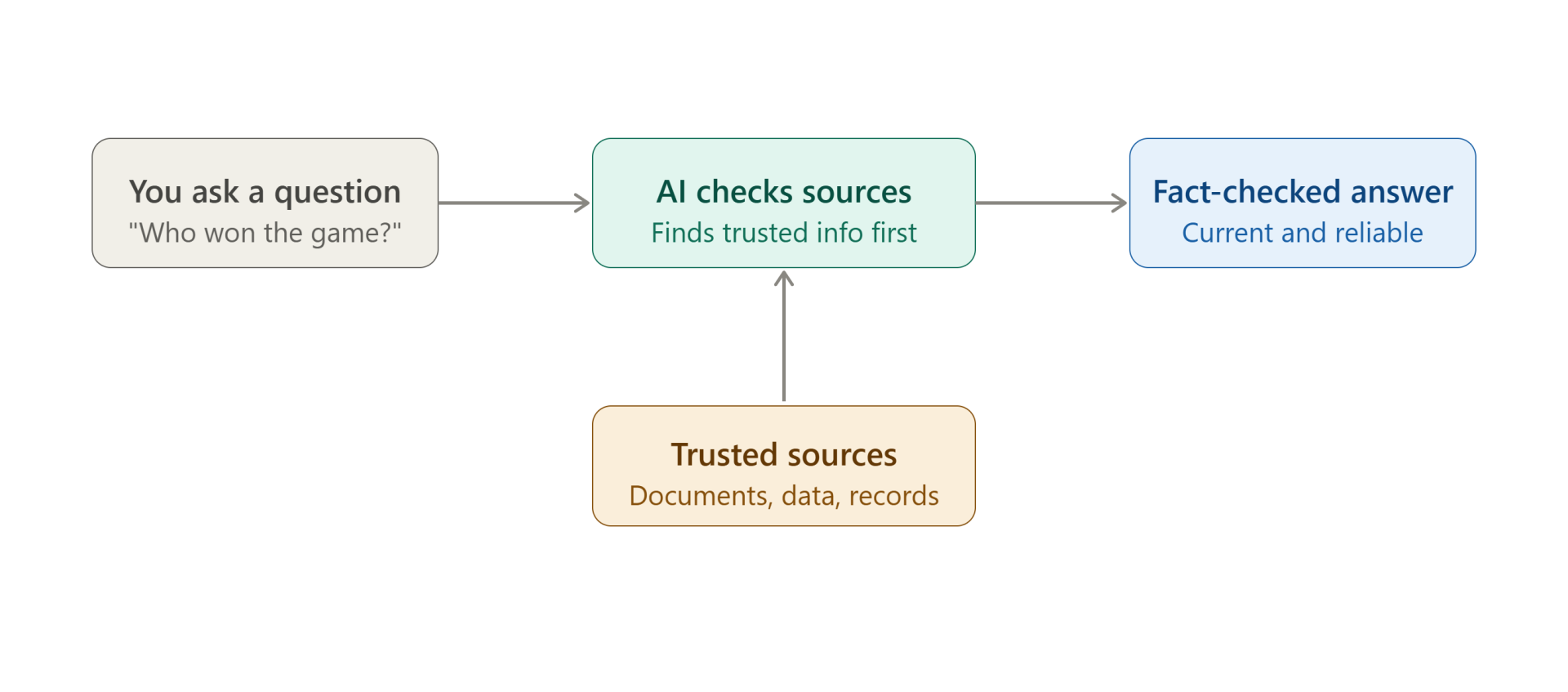 Diagram showing how RAG works: a question flows to an AI that checks trusted sources first, then returns a fact-checked, reliable answer.