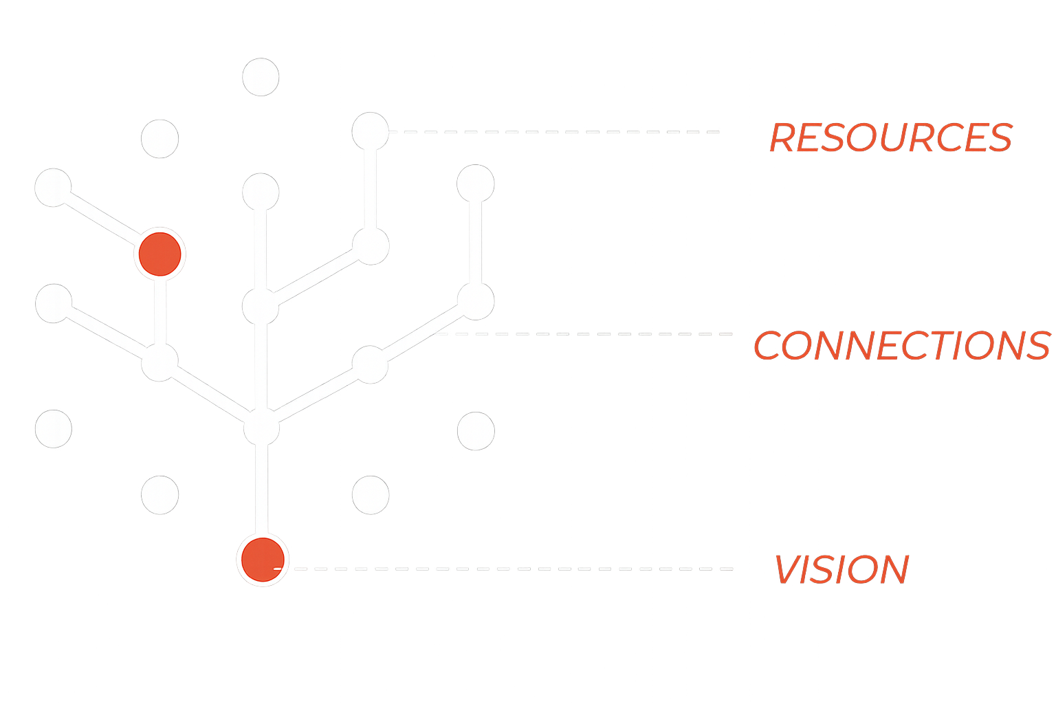 Resources - Connections - Vision