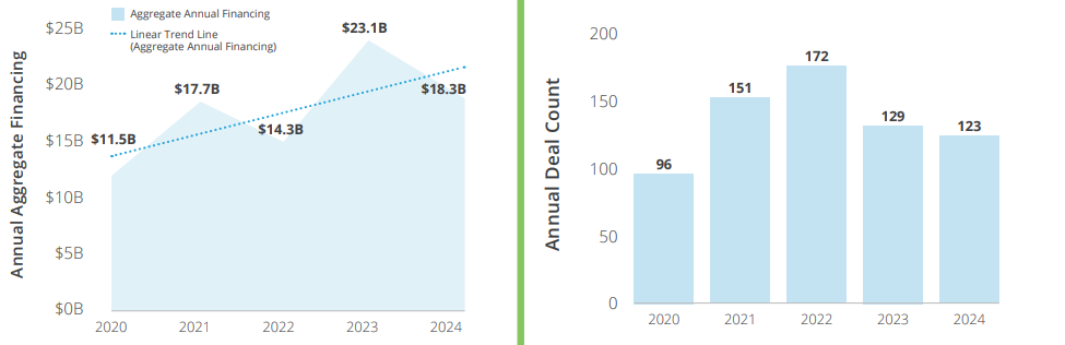 Annual blended finance deal flow, 2020–2024