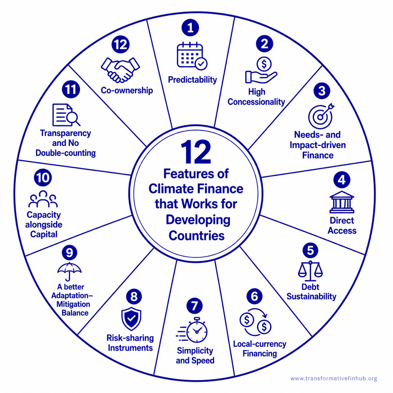 Climate finance advisory session