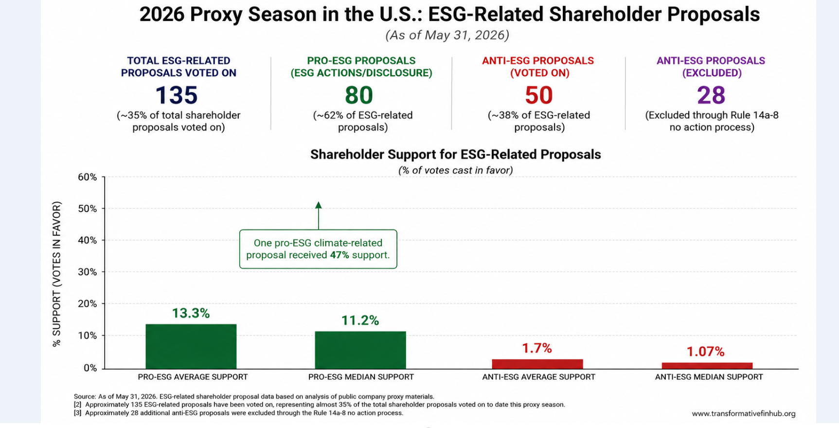 2026 anti-ESG shareholder proposal topics by count