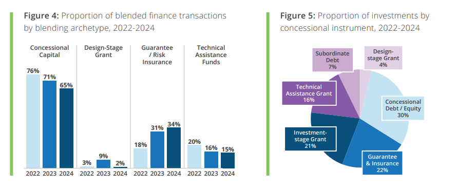 Concessional instrument mix, 2022–2024