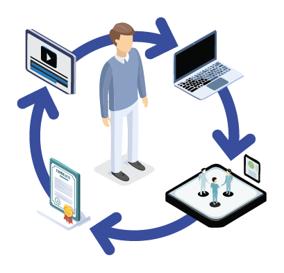 Grafik des FLIP!N Mastery Cycle, der den lernerzentrierten Lernprozess zeigt: Eine Person im Zentrum eines Kreislaufs aus Video-Lernen, praktischer Anwendung am Laptop, KI- und Gruppen-Coaching und dem Erhalt eines Zertifikats.