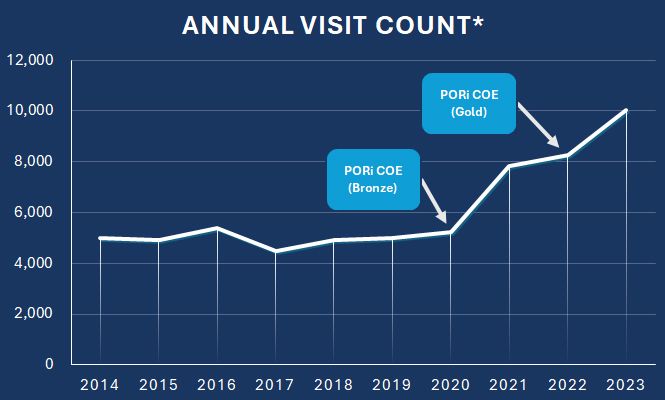 Graph showing impact of attaining PORi Center of Excellence in Oncology Rehabilitation designation - with 70% growth after attaining gold COE status.