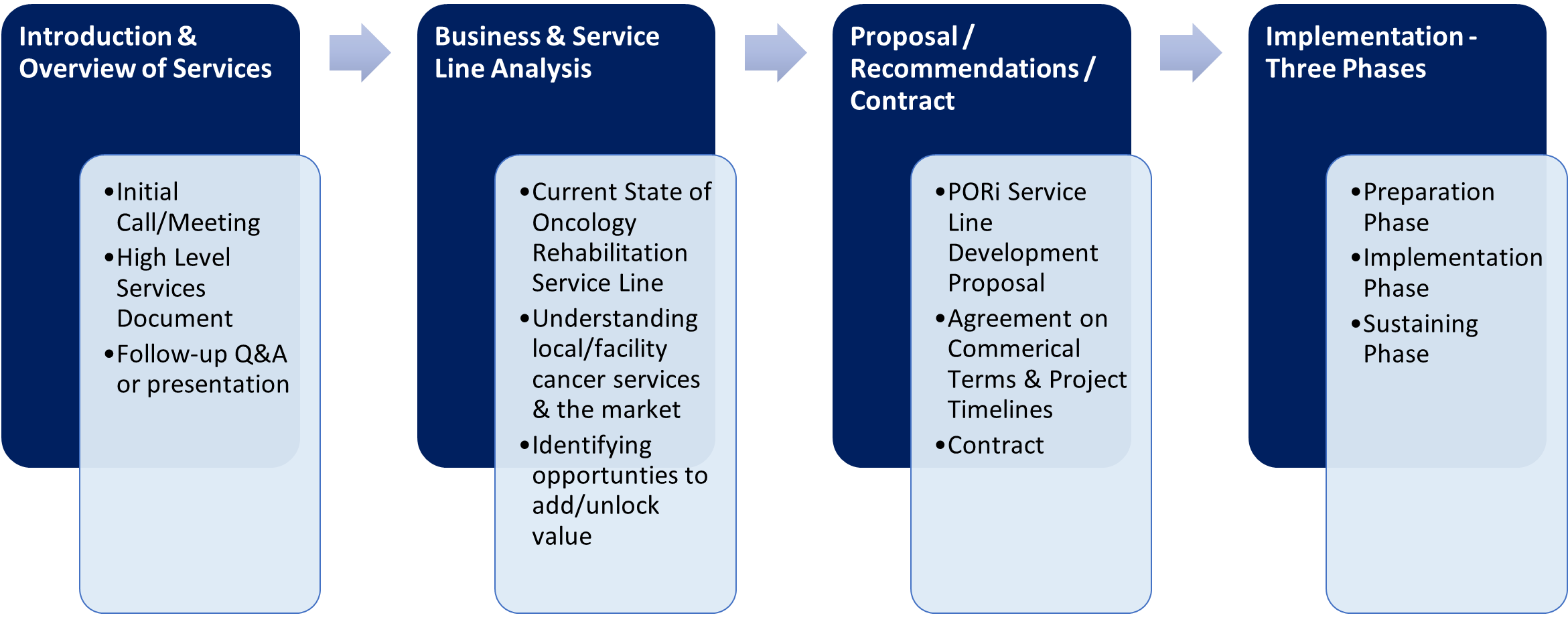 PORi Project Steps: The process begins with an introduction and overview, followed by a detailed analysis of business and service line analytics, including the current state of the oncology rehabilitation service line and market opportunities. We then propose a cancer rehabilitation program development project, after which we finalize the scope and commercial terms. Finally, PORi implements the project across three phases: Preparation, Implementation, and Sustainability.