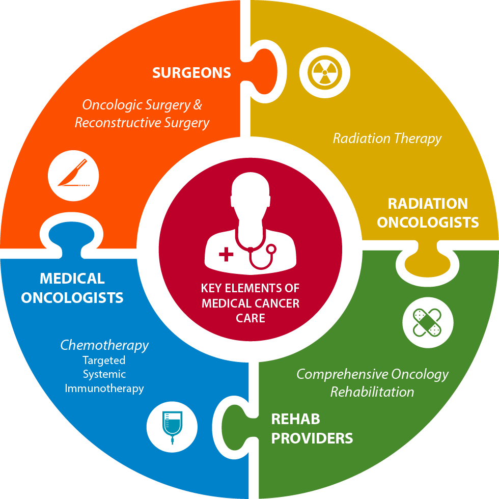 Infographic shwoing how oncology rehabilitation is one of 4 key medical interventions for cancer patients 