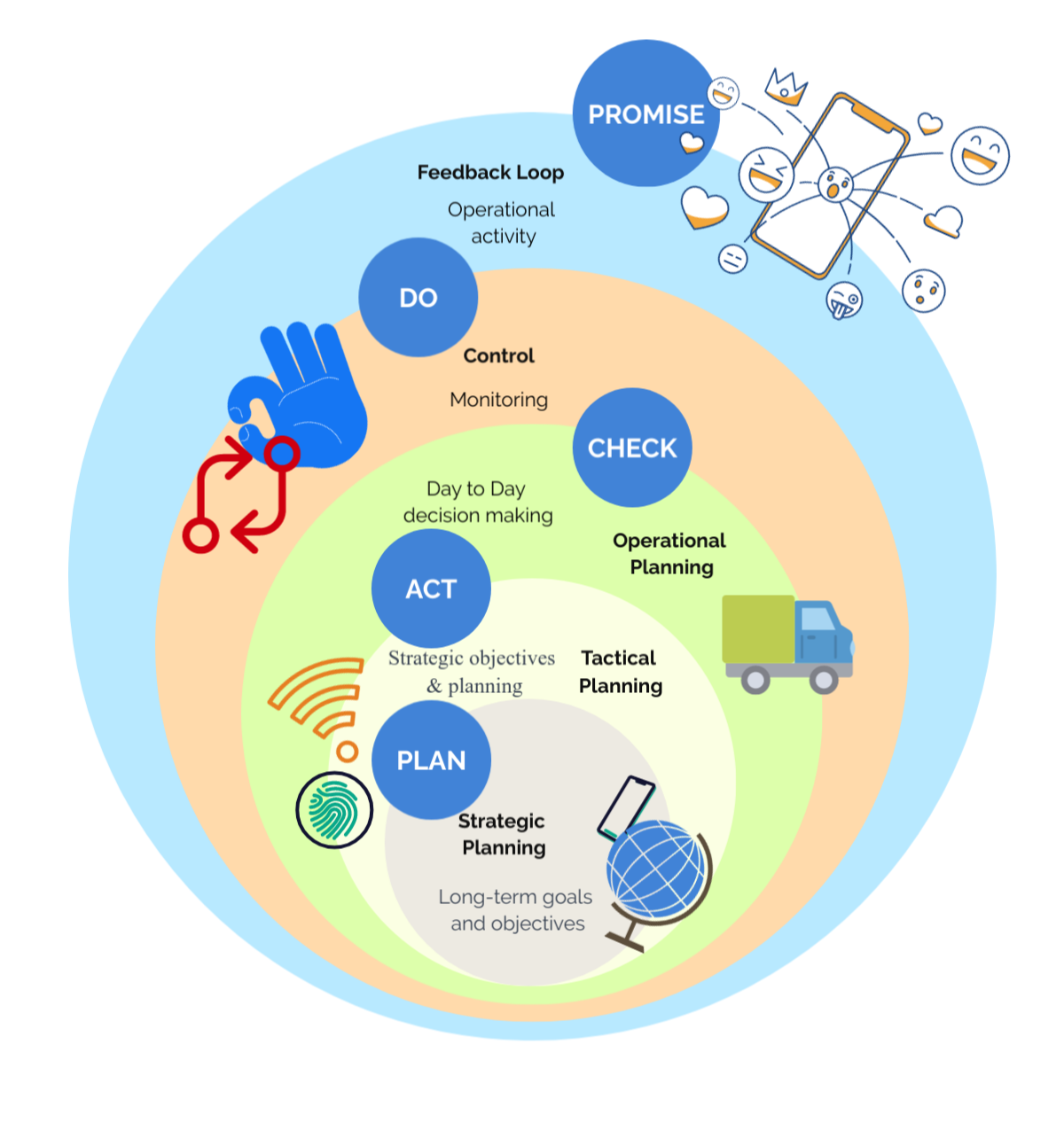 Understanding the Planning Hierarchy of a Management Planning and Control System