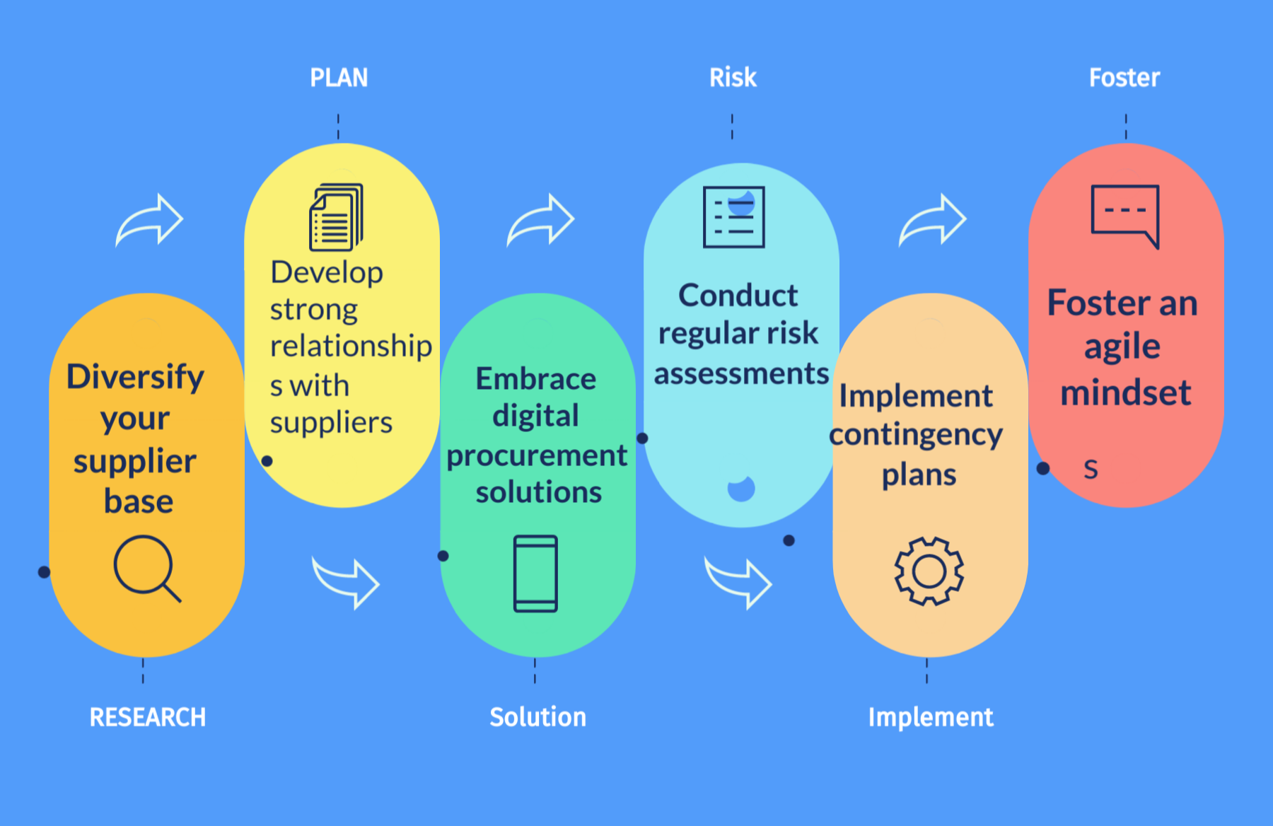 How To Build A Resilient Procurement Supply Chain