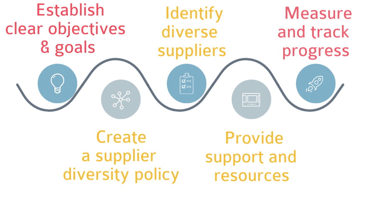 7 JANUARY, 2024 Supplier Diversity: Advantages and Implementation Tips