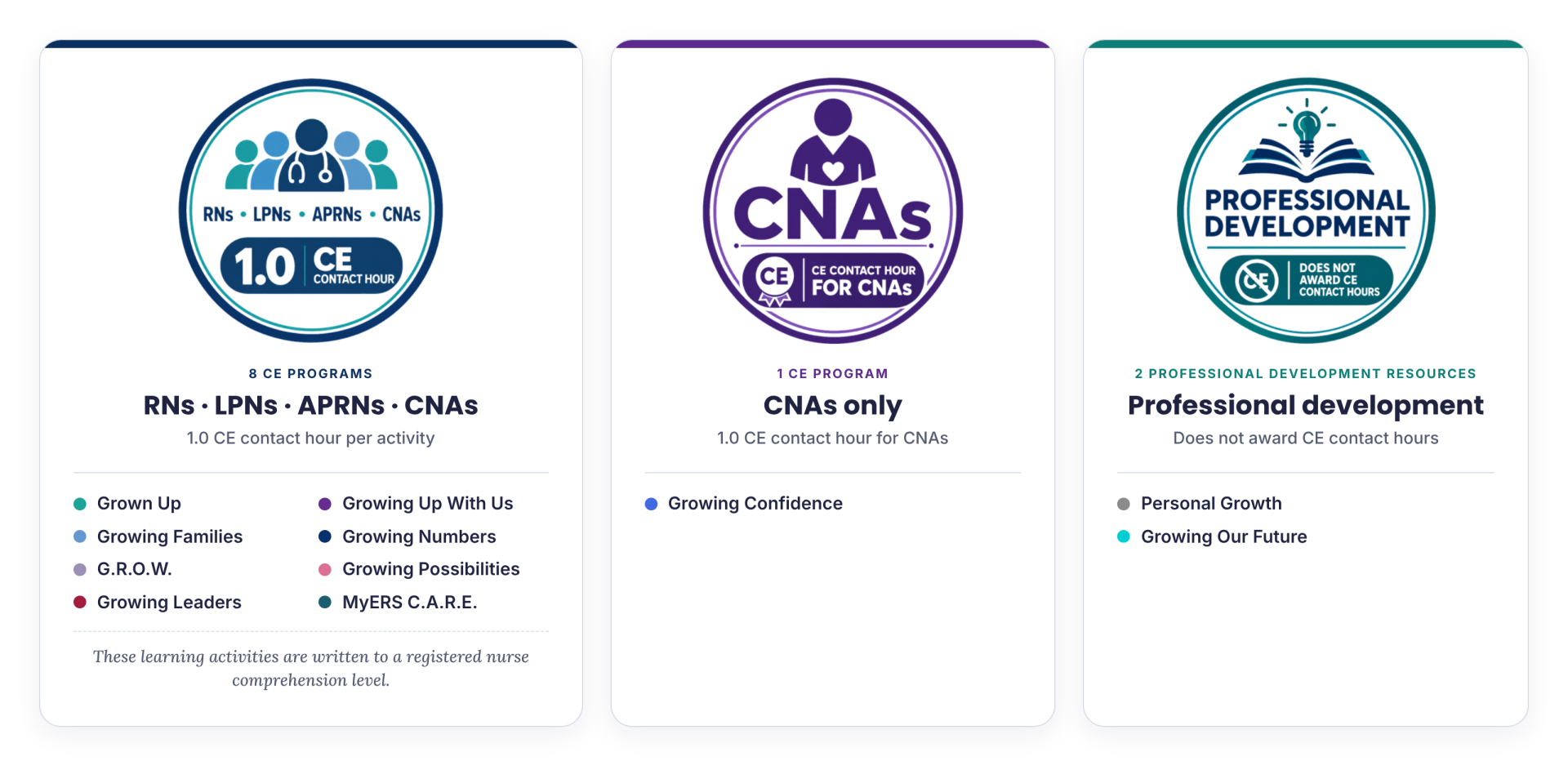 Three MyERS badges showing who earns CE. Eight CE programs award 1.0 CE contact hour per activity to RNs, LPNs, APRNs and CNAs: Grown Up, Growing Up With Us, Growing Families, Growing Numbers, G.R.O.W., Growing Possibilities, Growing Leaders and MyERS C.A.R.E.; these learning activities are written to a registered nurse comprehension level. Growing Confidence awards 1.0 CE contact hour for CNAs only. Personal Growth and Growing Our Future are professional development resources that do not award CE contact hours.