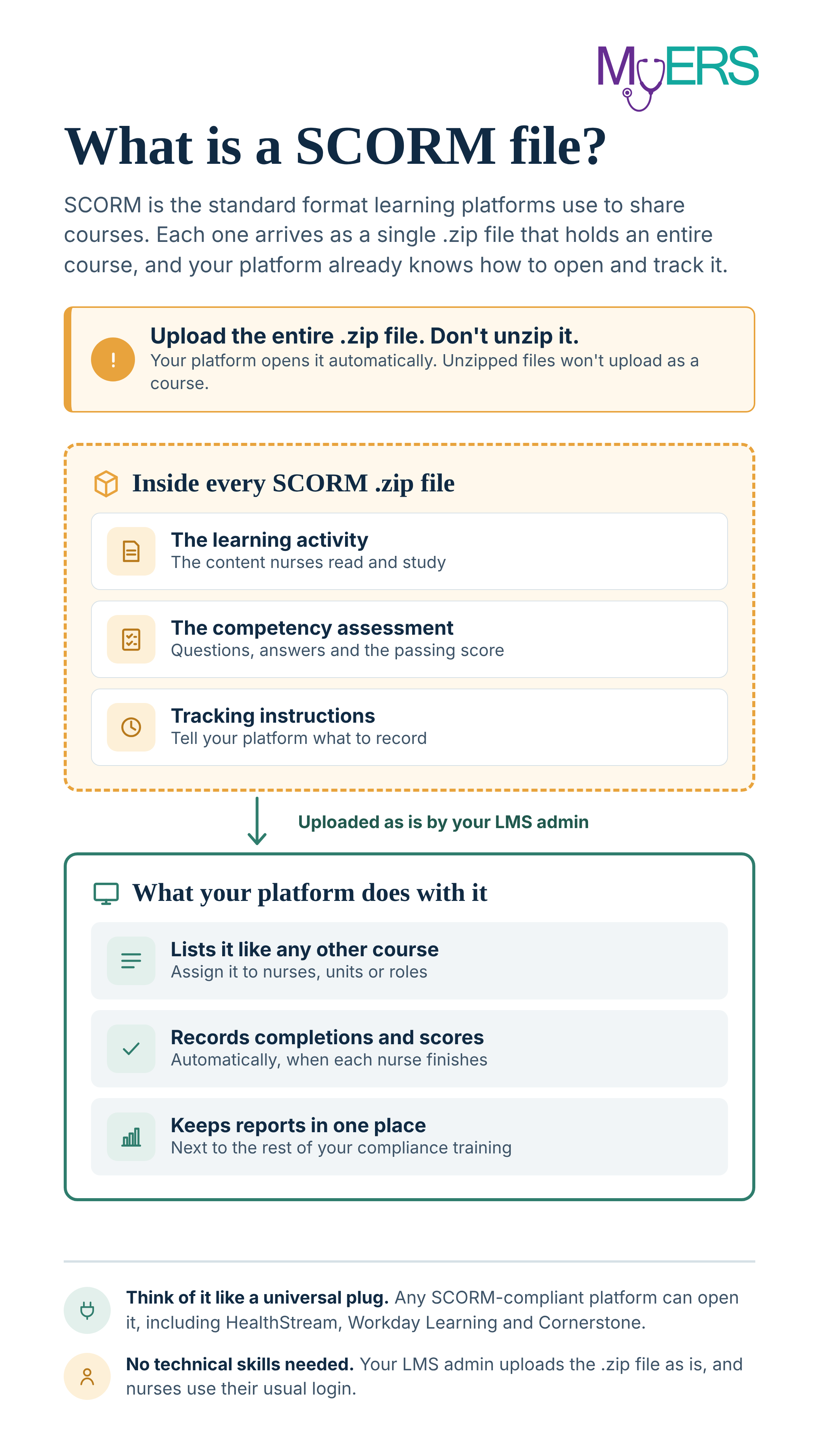 What is a SCORM file? SCORM is the standard format learning platforms use to share courses. Each one arrives as a single .zip file that holds an entire course. Important: upload the entire .zip file; don’t unzip it. Inside every SCORM .zip file: the learning activity, the competency assessment, and tracking instructions. Once your LMS administrator uploads it as is, your platform lists it like any other course, records completions and scores automatically, and keeps reports in one place. Any SCORM-compliant platform can open it, including HealthStream, Workday Learning and Cornerstone. No technical skills are needed, and nurses use their usual login.
