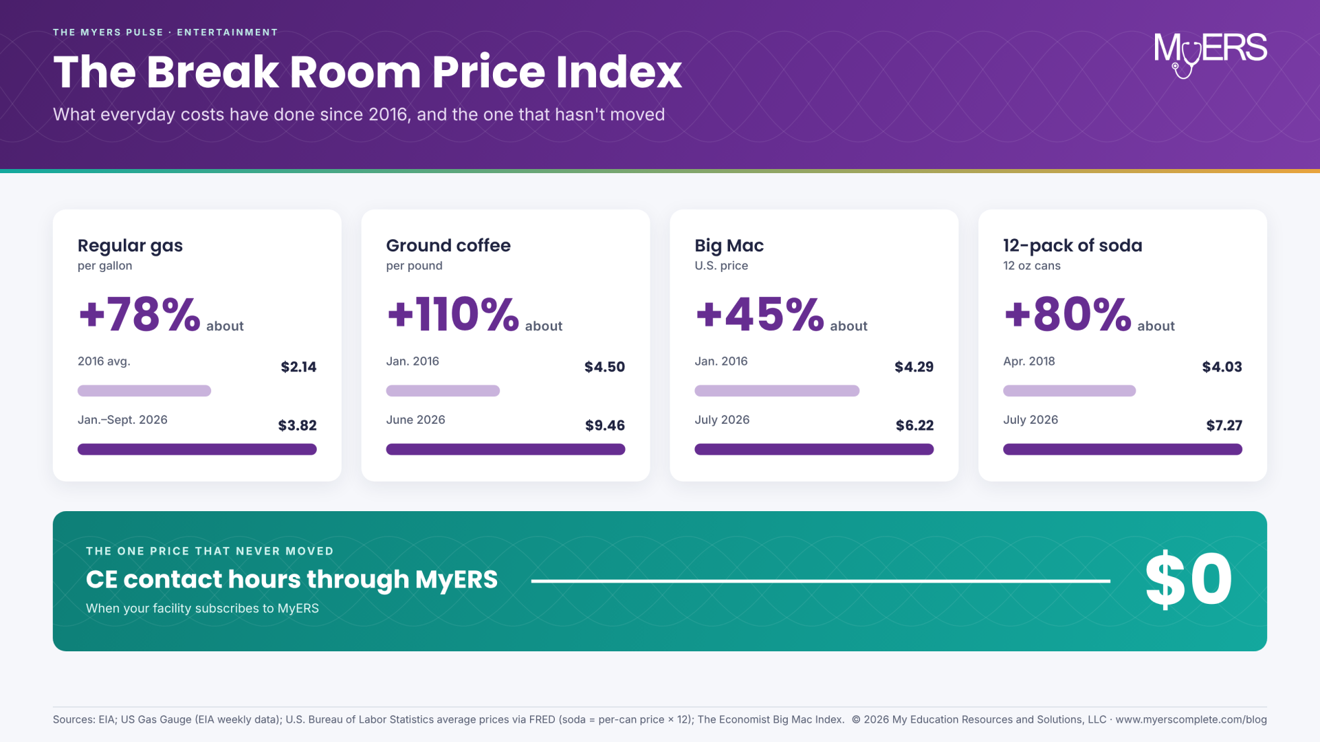 The Break Room Price Index infographic from The MyERS Pulse. Since 2016, regular gas rose about 78% ($2.14 to $3.82 a gallon), ground coffee about 110% ($4.50 to $9.46 a pound), and a Big Mac about 45% ($4.29 to $6.22). A 12-pack of soda rose about 80% since 2018 ($4.03 to $7.27). CE contact hours through MyERS stayed flat at $0 when your facility subscribes.