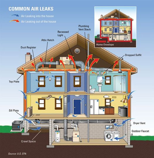 Air Leakage Locations