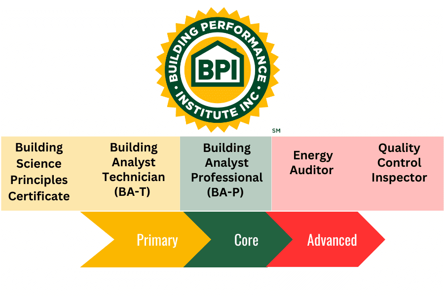 BPI Certification Path