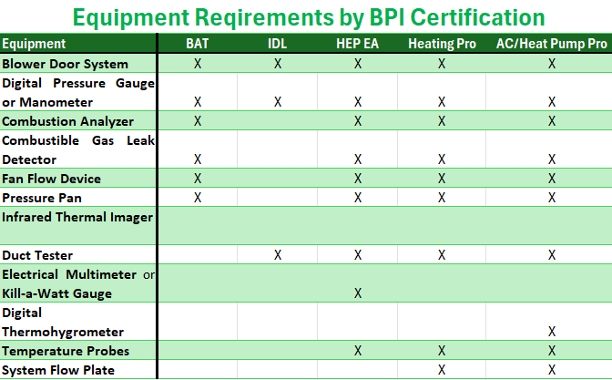 Equipment requirement by BPI Certification