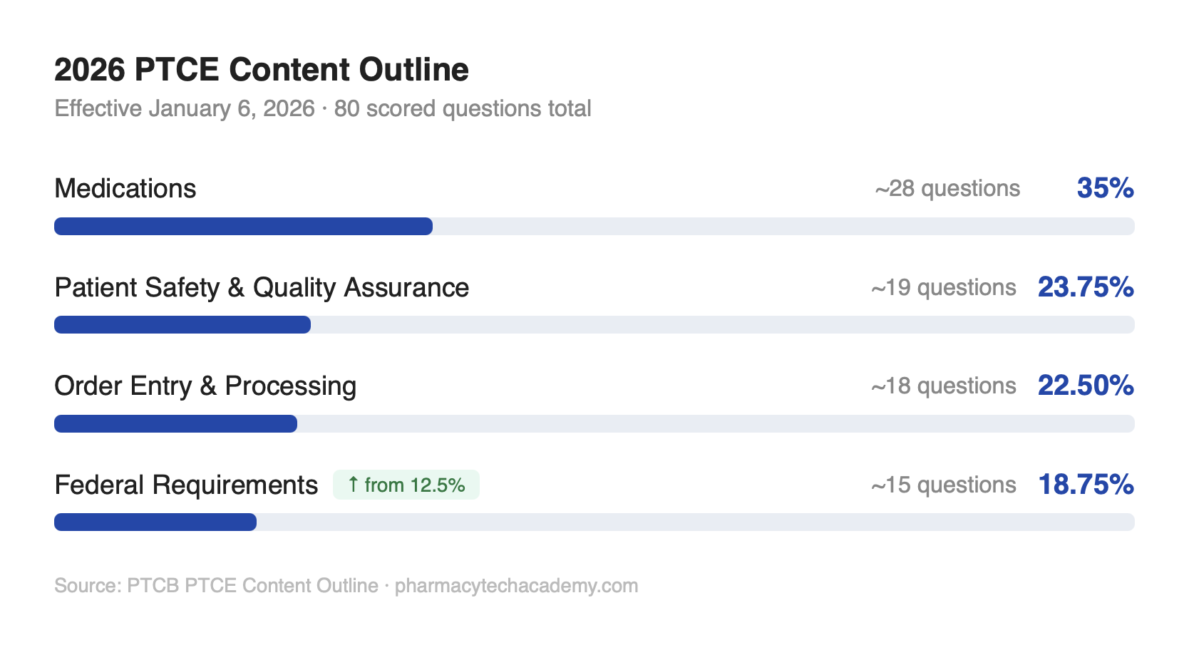 PTCB exam 2026 content outline — four knowledge domains with updated percentages and question counts, effective January 6 2026