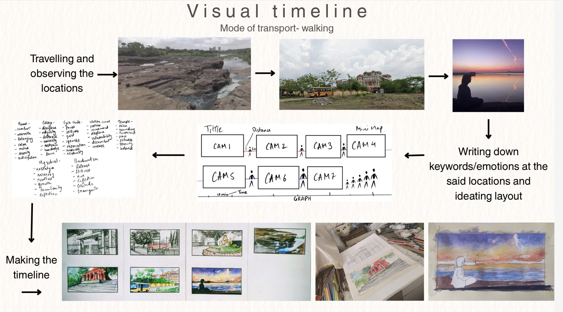 Dhairya's Aalto University intake stage application work: a visual process board titled "Visual timeline – Mode of transport: walking", showing photos of observed locations, keyword and emotion notes