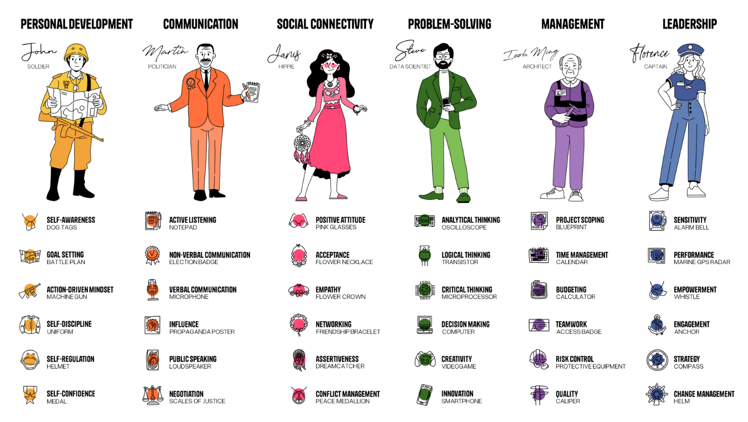 Pillars Archetypes Soft Skills
