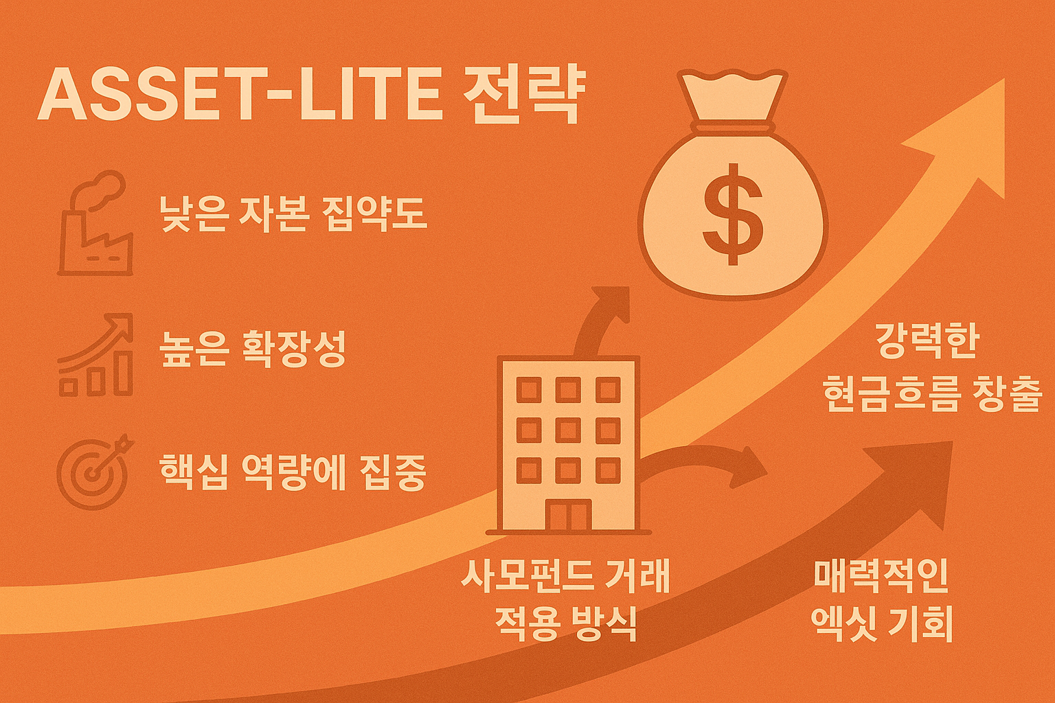 “Asset-Lite 전략”이란 무엇이며, 사모펀드 거래에서 어떻게 적용되는가?
