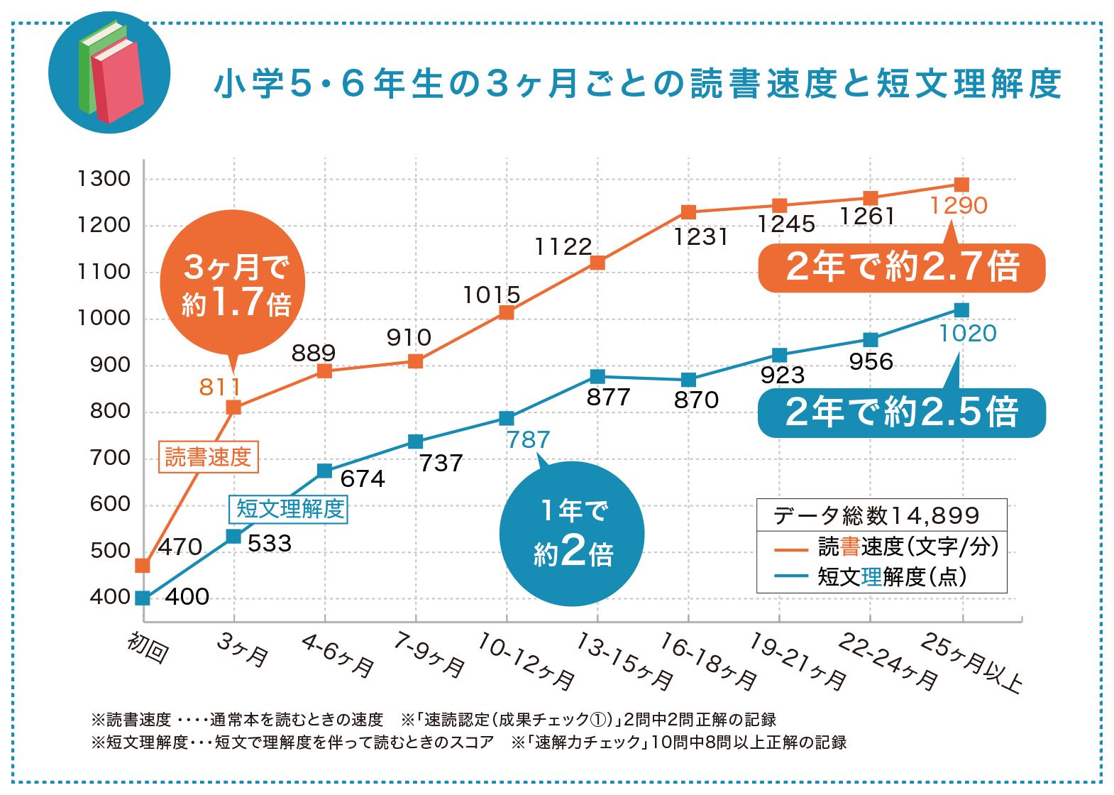 読書速度が向上し、それに伴って短文理解度も向上している
