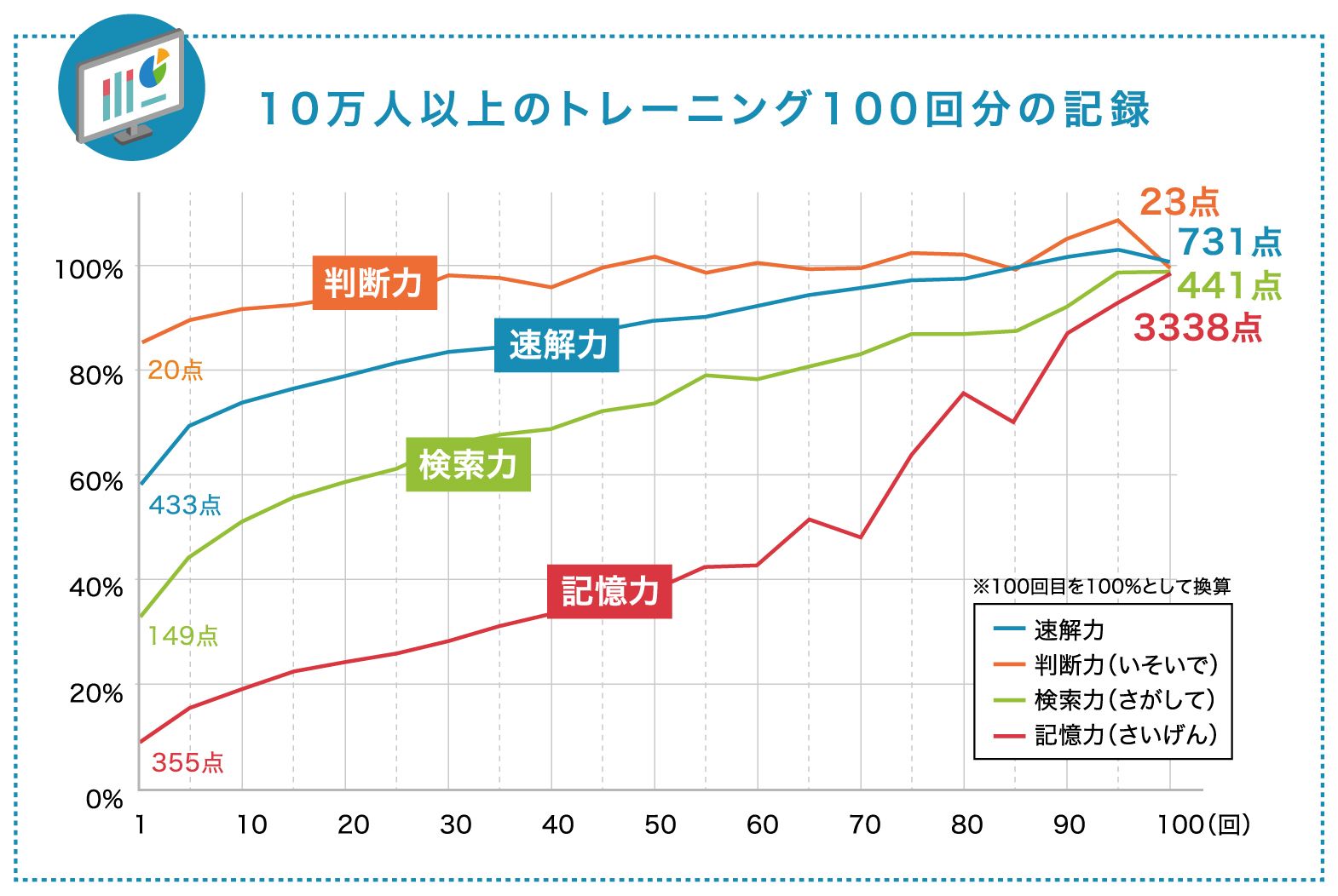10万人以上・100回分の記録