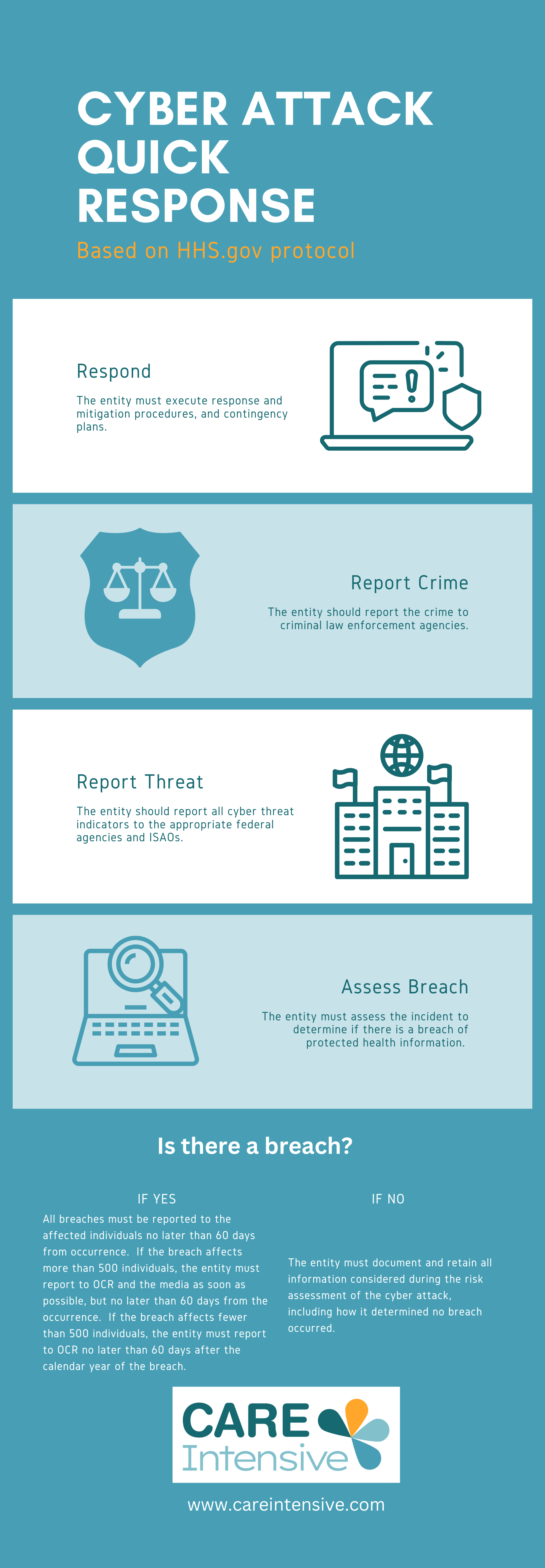 HHS.gov Cyber Attack Quick Response Guide