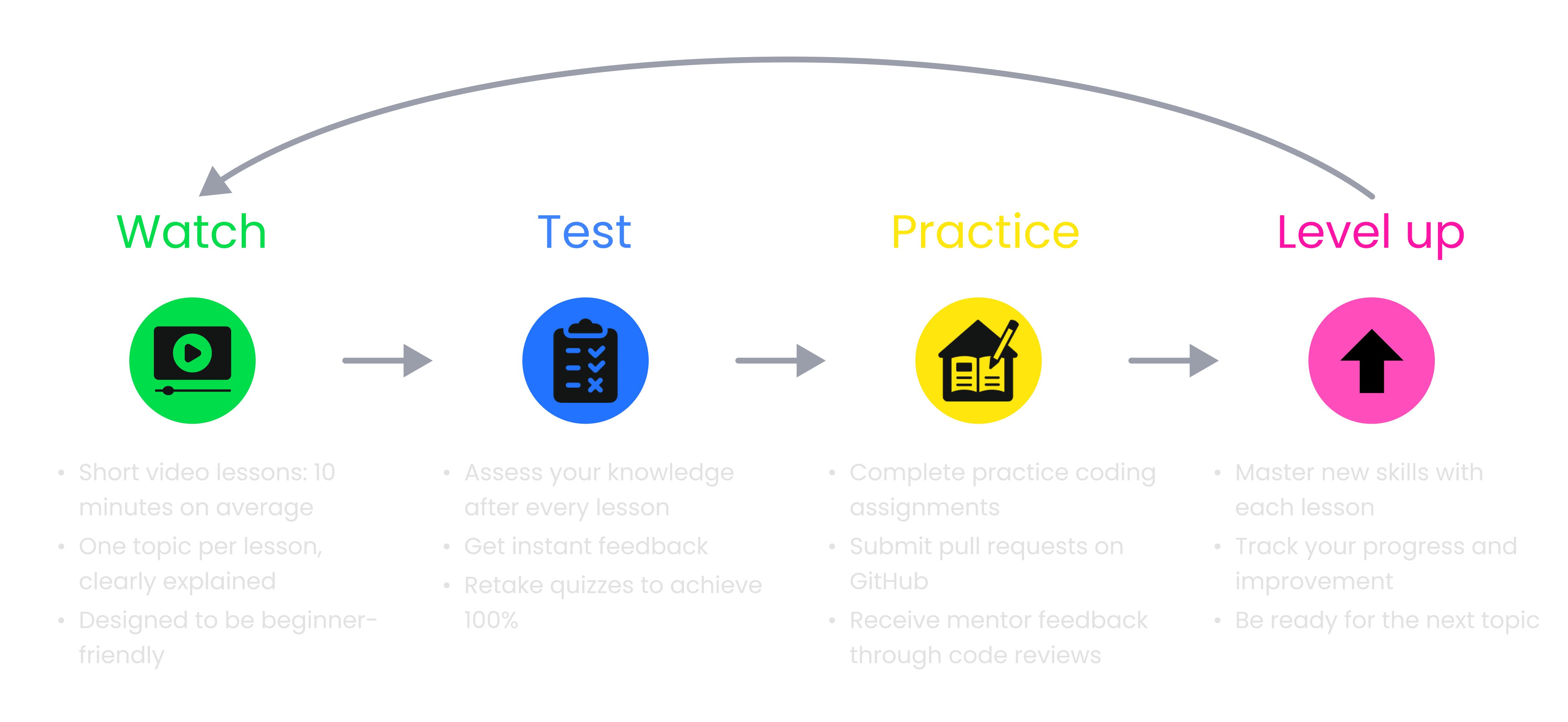 Learn By Doing image: Watch, Test, Practice, Level Up